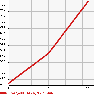 Аукционная статистика: График изменения цены ISUZU GALA 2004 LV774R2 в зависимости от аукционных оценок