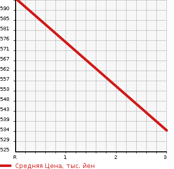 Аукционная статистика: График изменения цены ISUZU OTHER 1998 LV781R1 в зависимости от аукционных оценок