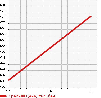 Аукционная статистика: График изменения цены ISUZU GALA 1999 LV782R1 в зависимости от аукционных оценок