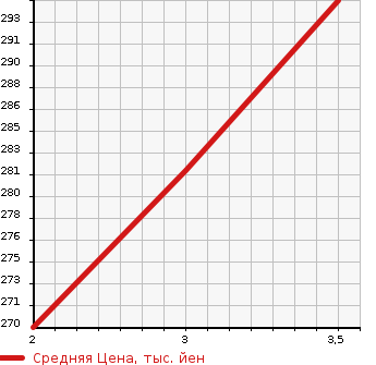 Аукционная статистика: График изменения цены ISUZU ELF 1989 NHR54C в зависимости от аукционных оценок