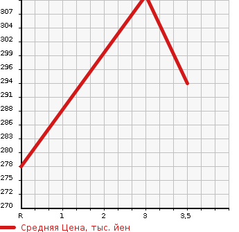 Аукционная статистика: График изменения цены ISUZU ELF 1992 NHR54C в зависимости от аукционных оценок