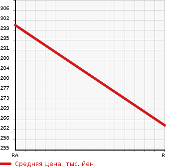 Аукционная статистика: График изменения цены ISUZU ELF 1985 NHR54E в зависимости от аукционных оценок