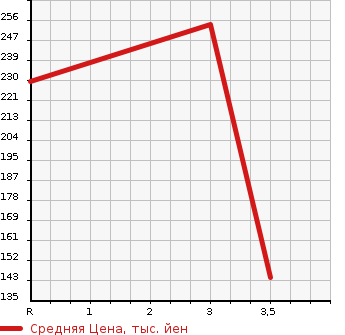Аукционная статистика: График изменения цены ISUZU ELF 1990 NHR54E в зависимости от аукционных оценок