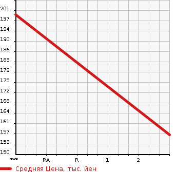 Аукционная статистика: График изменения цены ISUZU ELF 1989 NHR55C в зависимости от аукционных оценок