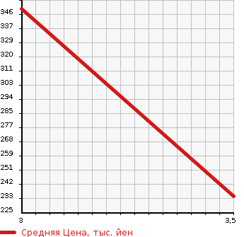 Аукционная статистика: График изменения цены ISUZU ELF 1990 NHR55C в зависимости от аукционных оценок