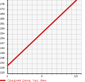 Аукционная статистика: График изменения цены ISUZU ELF 1991 NHR55C в зависимости от аукционных оценок
