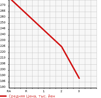 Аукционная статистика: График изменения цены ISUZU ELF 1986 NHR55E в зависимости от аукционных оценок