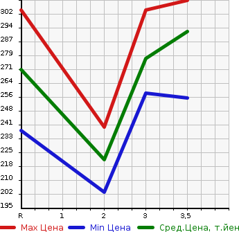 Аукционная статистика: График изменения цены ISUZU ELF 1988 NHR55E в зависимости от аукционных оценок