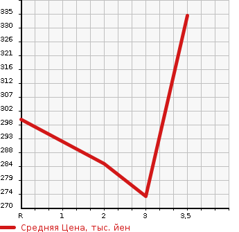 Аукционная статистика: График изменения цены ISUZU ELF 1989 NHR55E в зависимости от аукционных оценок