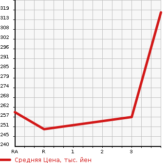 Аукционная статистика: График изменения цены ISUZU ELF 1990 NHR55E в зависимости от аукционных оценок