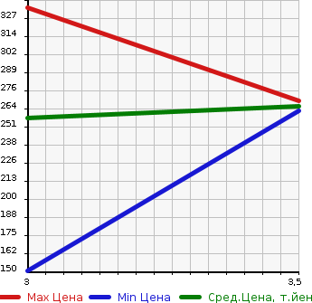 Аукционная статистика: График изменения цены ISUZU ELF 1993 NHR55E в зависимости от аукционных оценок