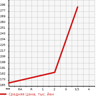 Аукционная статистика: График изменения цены ISUZU ELF 2000 NHR55E в зависимости от аукционных оценок