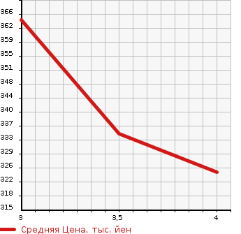 Аукционная статистика: График изменения цены ISUZU ELF 1991 NHR55EA в зависимости от аукционных оценок