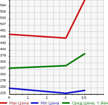 Аукционная статистика: График изменения цены ISUZU ELF 2004 NHR69 в зависимости от аукционных оценок