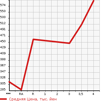 Аукционная статистика: График изменения цены ISUZU ELF 2005 NHR69 в зависимости от аукционных оценок