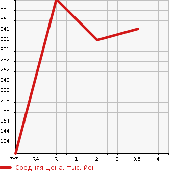 Аукционная статистика: График изменения цены ISUZU ELF 1994 NHR69C в зависимости от аукционных оценок