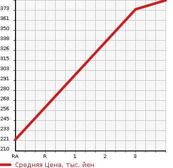 Аукционная статистика: График изменения цены ISUZU ELF 1995 NHR69C в зависимости от аукционных оценок
