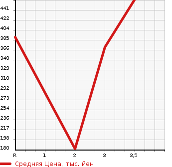 Аукционная статистика: График изменения цены ISUZU ELF 1996 NHR69C в зависимости от аукционных оценок