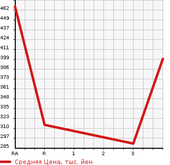 Аукционная статистика: График изменения цены ISUZU ELF 2001 NHR69C в зависимости от аукционных оценок