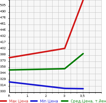 Аукционная статистика: График изменения цены ISUZU ELF 1993 NHR69E в зависимости от аукционных оценок