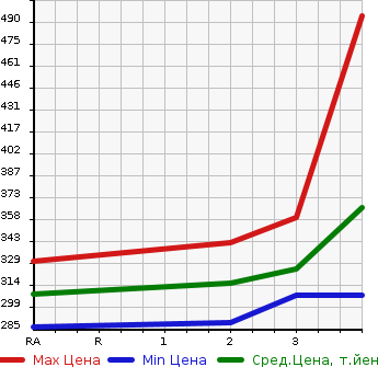 Аукционная статистика: График изменения цены ISUZU ELF 1994 NHR69E в зависимости от аукционных оценок