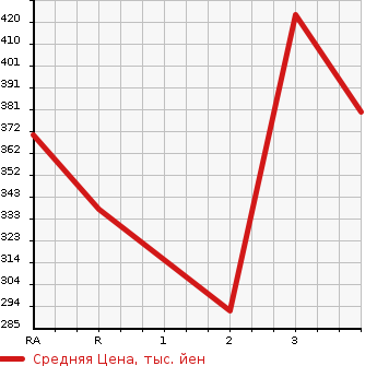 Аукционная статистика: График изменения цены ISUZU ELF 1995 NHR69E в зависимости от аукционных оценок