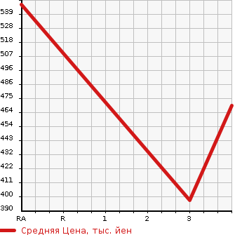 Аукционная статистика: График изменения цены ISUZU ELF 1996 NHR69E в зависимости от аукционных оценок