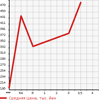 Аукционная статистика: График изменения цены ISUZU ELF 1997 NHR69E в зависимости от аукционных оценок