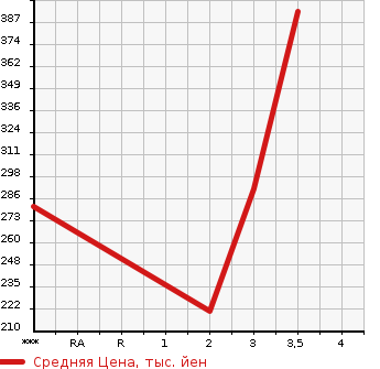 Аукционная статистика: График изменения цены ISUZU ELF 1998 NHR69E в зависимости от аукционных оценок