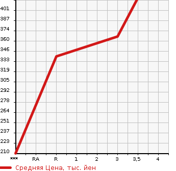 Аукционная статистика: График изменения цены ISUZU ELF 1999 NHR69E в зависимости от аукционных оценок