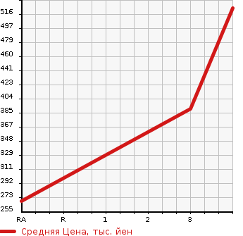 Аукционная статистика: График изменения цены ISUZU ELF 2000 NHR69E в зависимости от аукционных оценок