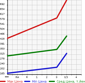 Аукционная статистика: График изменения цены ISUZU ELF 2003 NHR69E в зависимости от аукционных оценок