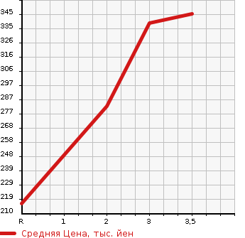 Аукционная статистика: График изменения цены ISUZU ELF 1995 NHR69EA в зависимости от аукционных оценок