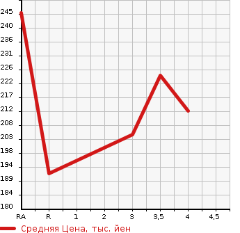 Аукционная статистика: График изменения цены ISUZU ELF 1997 NHR69EA в зависимости от аукционных оценок