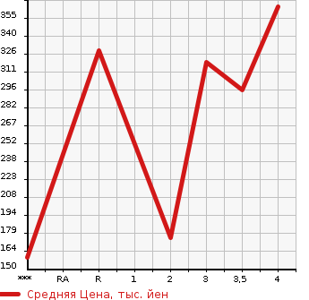 Аукционная статистика: График изменения цены ISUZU ELF 1998 NHR69EA в зависимости от аукционных оценок