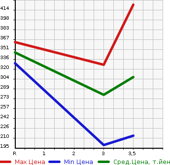 Аукционная статистика: График изменения цены ISUZU ELF 2001 NHR69EA в зависимости от аукционных оценок