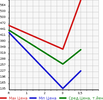 Аукционная статистика: График изменения цены ISUZU ELF 2003 NHR69EA в зависимости от аукционных оценок