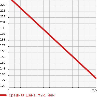 Аукционная статистика: График изменения цены ISUZU ELF 2002 NHR69EAV в зависимости от аукционных оценок