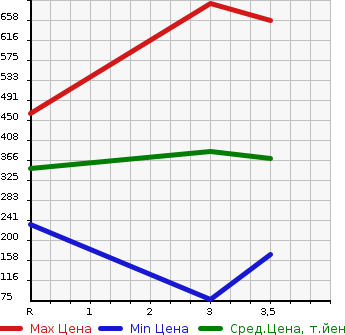 Аукционная статистика: График изменения цены ISUZU ELF 2005 NHR69N в зависимости от аукционных оценок
