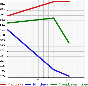 Аукционная статистика: График изменения цены ISUZU ELF 2006 NHR69N в зависимости от аукционных оценок