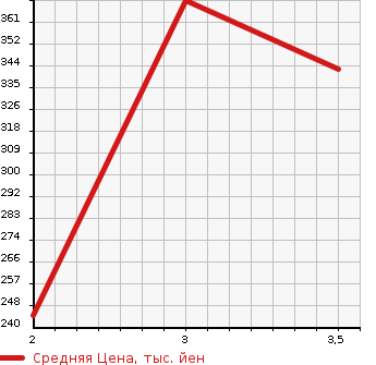 Аукционная статистика: График изменения цены ISUZU ELF 2008 NHR85A в зависимости от аукционных оценок