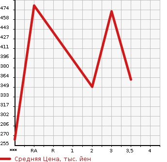 Аукционная статистика: График изменения цены ISUZU ELF 2009 NHR85A в зависимости от аукционных оценок