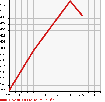 Аукционная статистика: График изменения цены ISUZU ELF 2010 NHR85A в зависимости от аукционных оценок