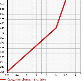 Аукционная статистика: График изменения цены ISUZU ELF 2011 NHR85A в зависимости от аукционных оценок
