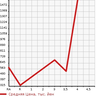 Аукционная статистика: График изменения цены ISUZU ELF 2012 NHR85A в зависимости от аукционных оценок