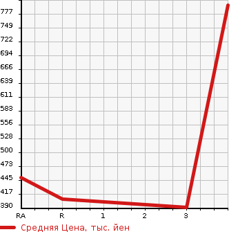 Аукционная статистика: График изменения цены ISUZU ELF 2013 NHR85A в зависимости от аукционных оценок