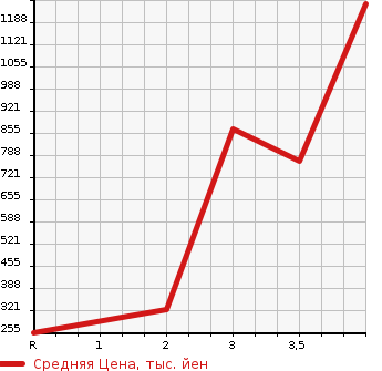 Аукционная статистика: График изменения цены ISUZU ELF 2014 NHR85A в зависимости от аукционных оценок