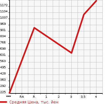 Аукционная статистика: График изменения цены ISUZU ELF 2016 NHR85A в зависимости от аукционных оценок