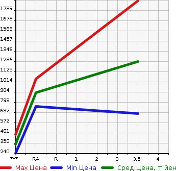 Аукционная статистика: График изменения цены ISUZU ELF 2019 NHR85A в зависимости от аукционных оценок