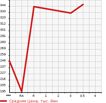 Аукционная статистика: График изменения цены ISUZU ELF 2007 NHR85AN в зависимости от аукционных оценок